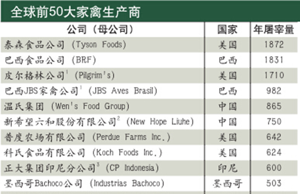 全球前50大家禽生產(chǎn)商，與大牧人合作過的占14%